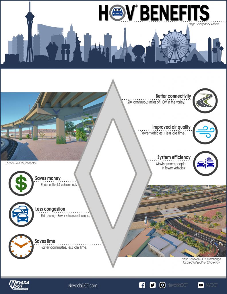 Screenshot describing HOV benefits, including better connectivity, improved air quality, system efficiency, saves money, less congestion, and saves time